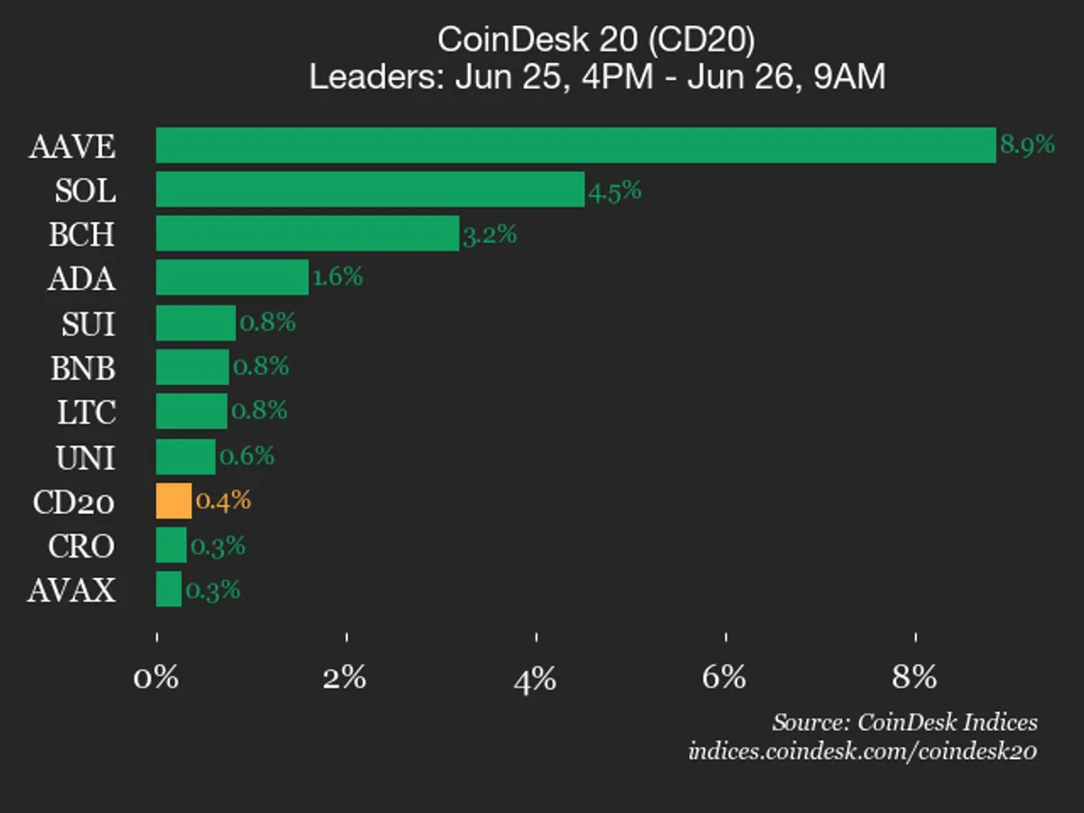 AAVE lidera el avance del CoinDesk 20 con una subida del 8,9%