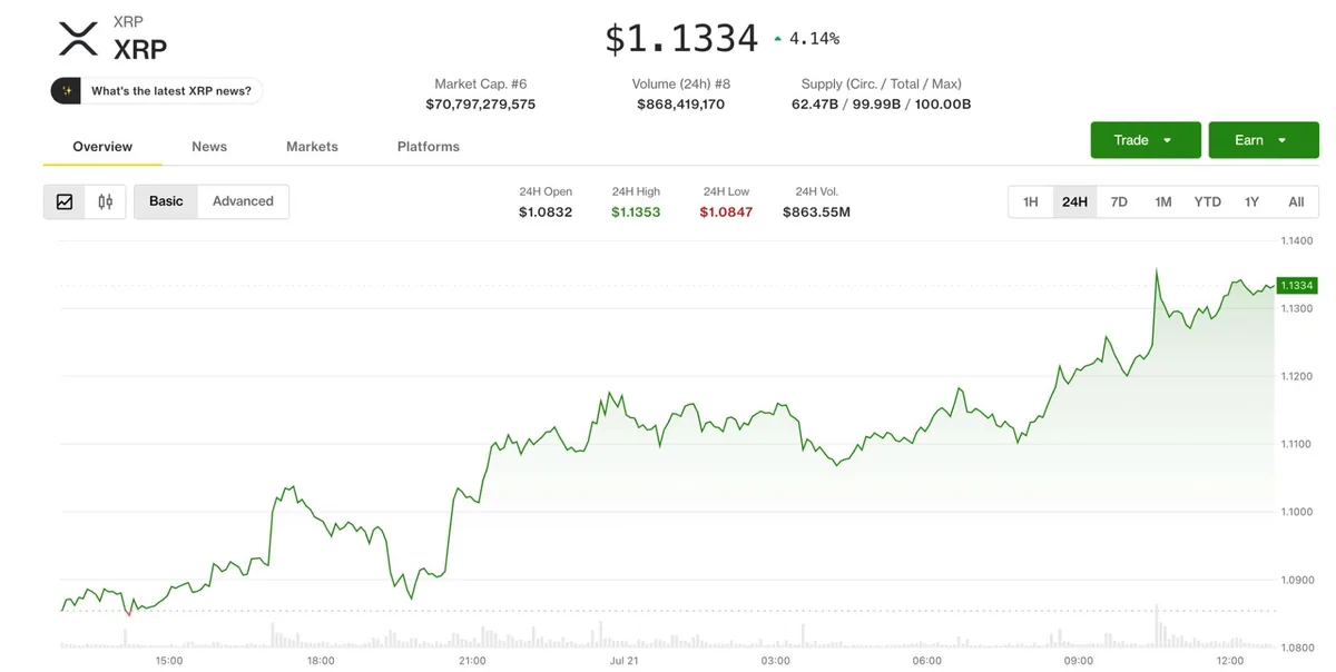 XRP %4 yükseldi; yatırımcılar 1,35 dolara doğru ‘üçgen kırılımını’ izliyor