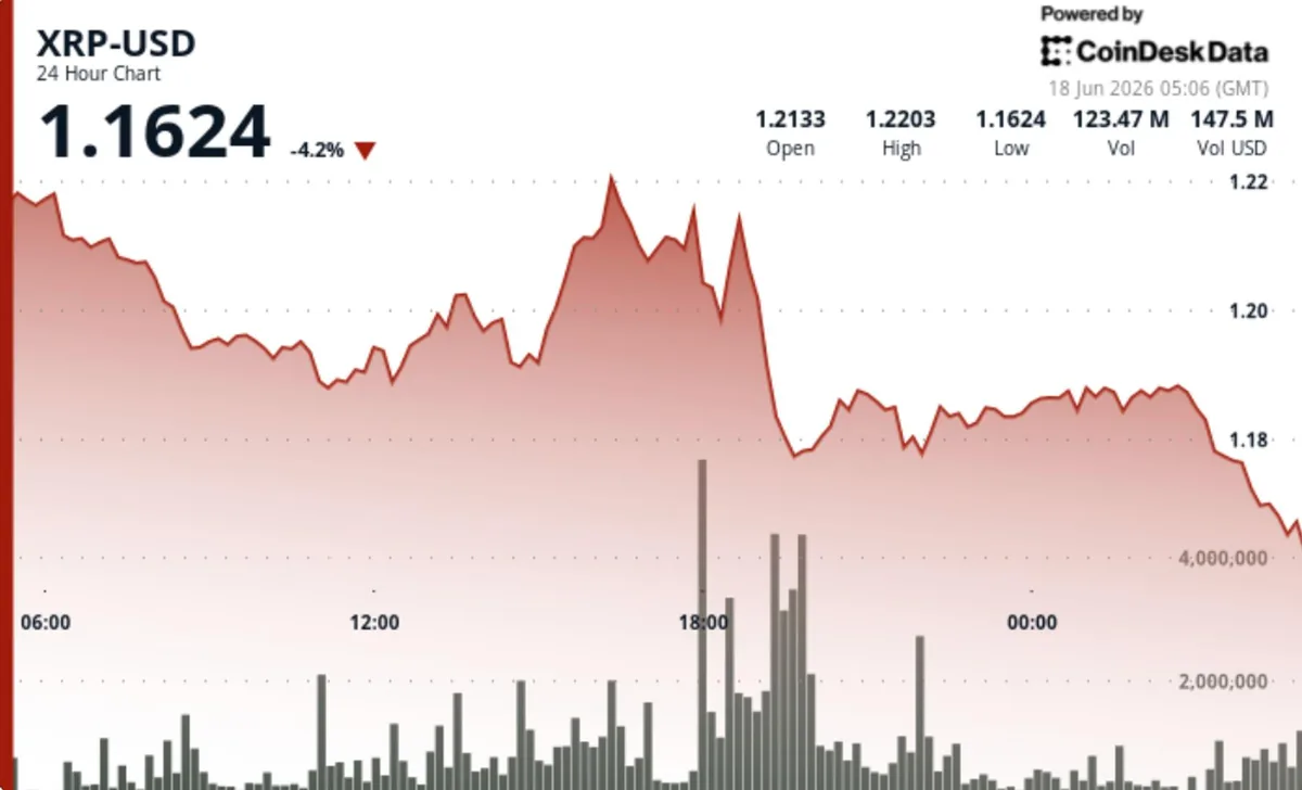 XRP, kritik direnç yakınında ivme kaybederek %4 düşüşle 1,20 doların altına indi
