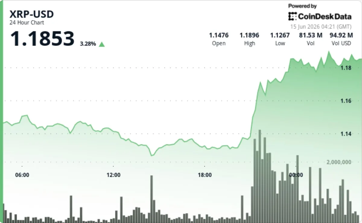 XRP sube 4% y supera los US$1,18 mientras los traders prueban la próxima zona de resistencia