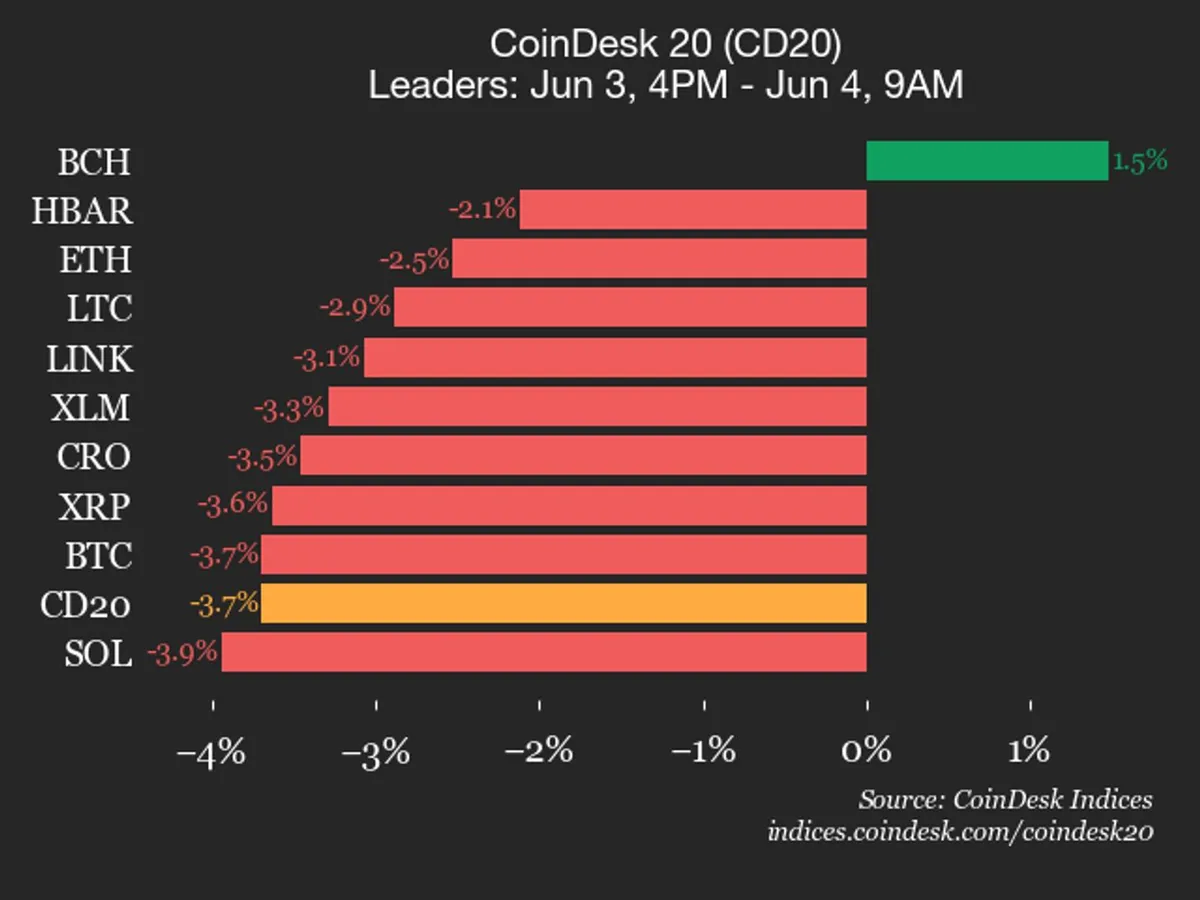 Bitcoin Cash Stands Out as Sole Gainer in CoinDesk 20 Update