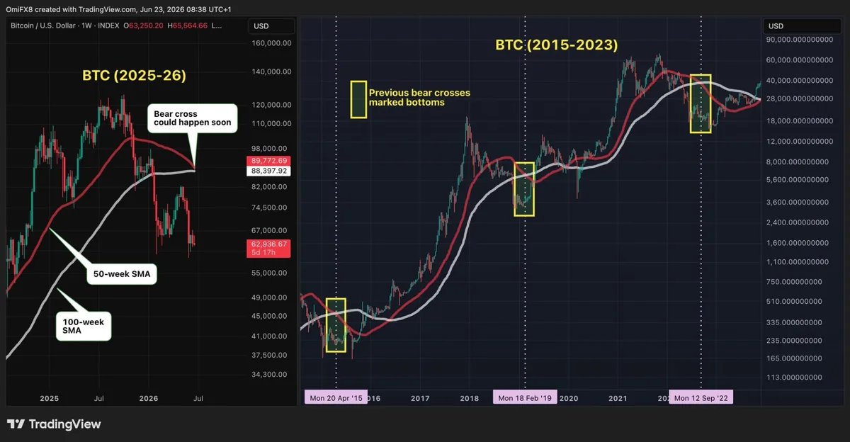 Bitcoin Nears Bear-Cross Signal That Has Historically Marked Market Bottoms