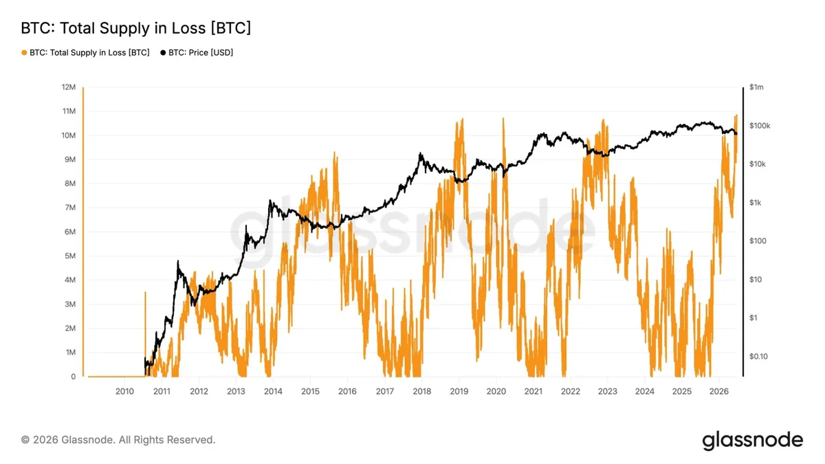 El bitcoin en pérdida alcanza un récord de 10,83 millones de BTC