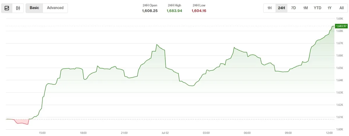 Smaller Tokens Lead Crypto Market Rebound as Bitcoin and Solana Rally