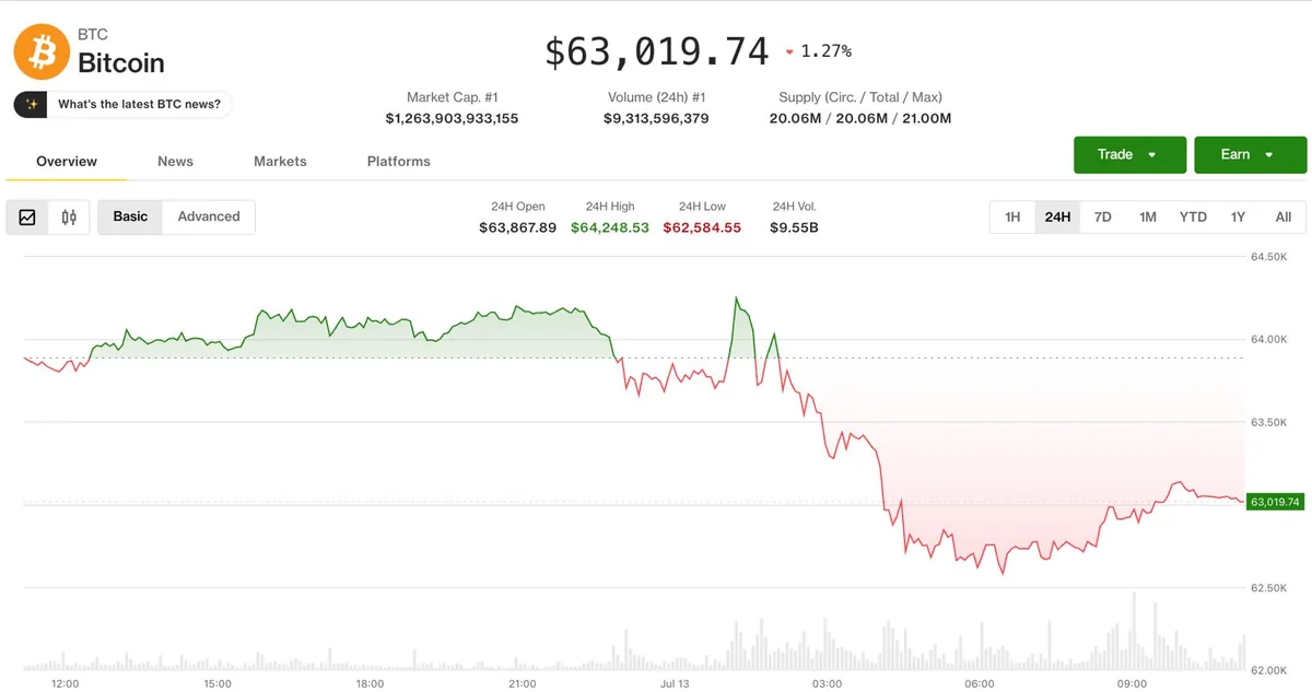Crypto Pulls Back as Profit-Taking and Middle East Tensions Hit Risk Assets