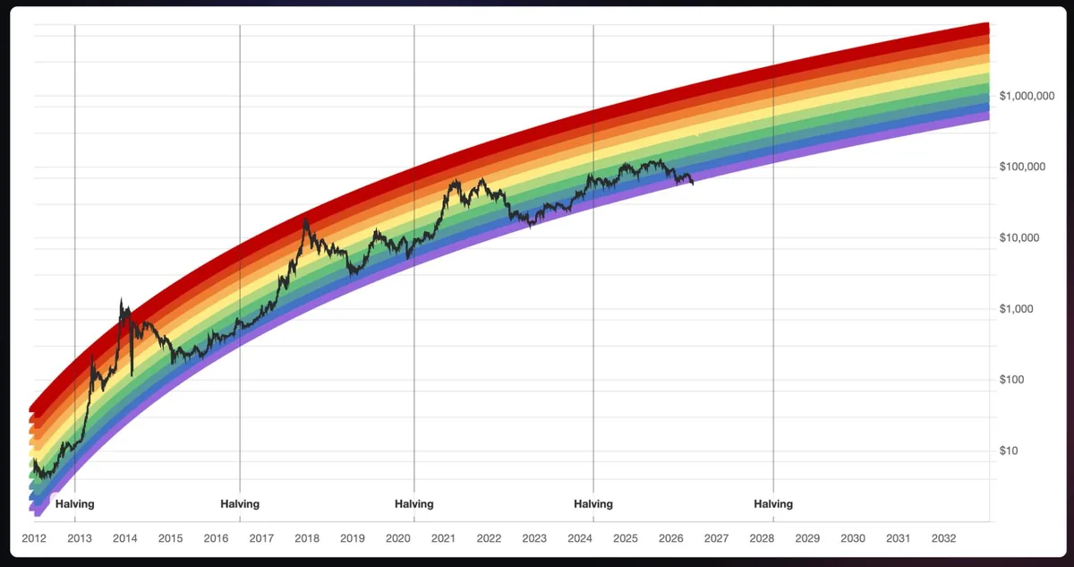 Bitcoin Rainbow Chart’ın Alt Bandının Altına İndi