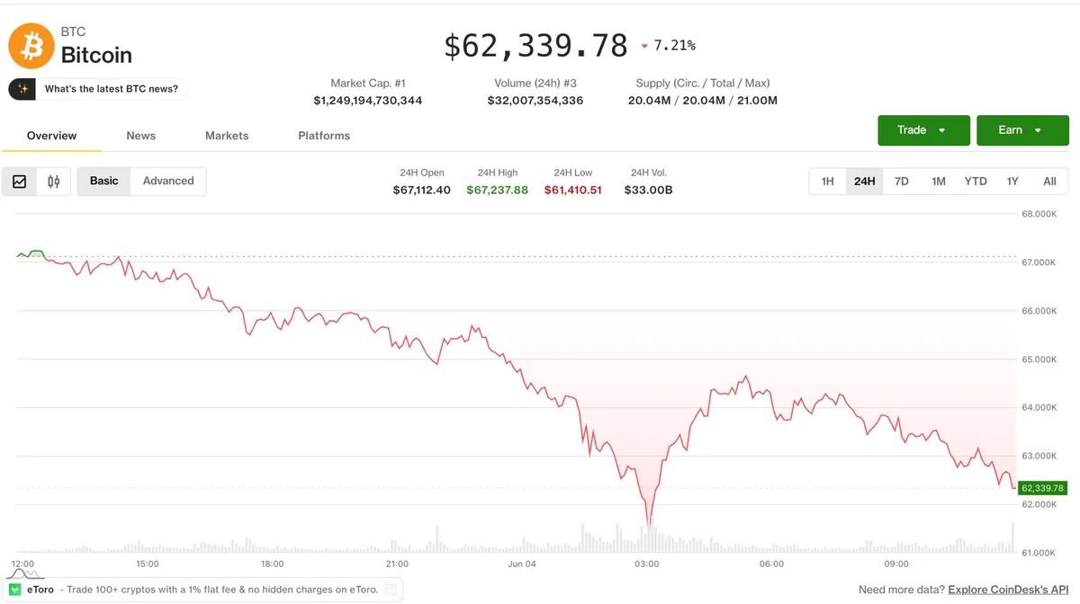 Bitcoin se estabiliza sobre los 60.000 dólares mientras los derivados muestran presión bajista