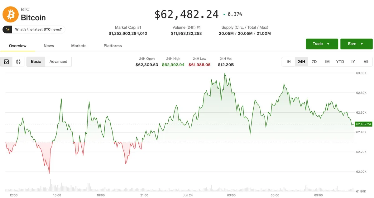 Bitcoin 62.500 Dolar Seviyesine Tutunuyor