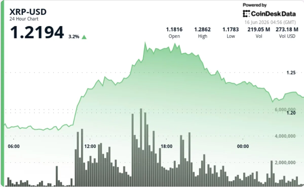 XRP Pulls Back After 10% Rally Meets Selling Near $1.25