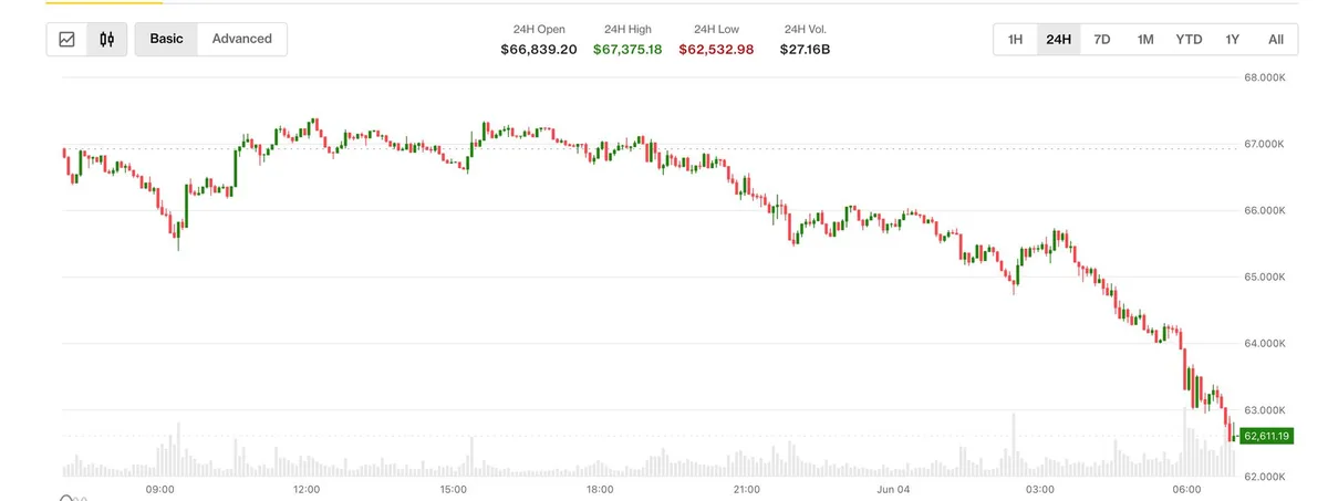 Bitcoin Şubat Ayından Bu Yana İlk Kez 63.000 Doların Altına İndi