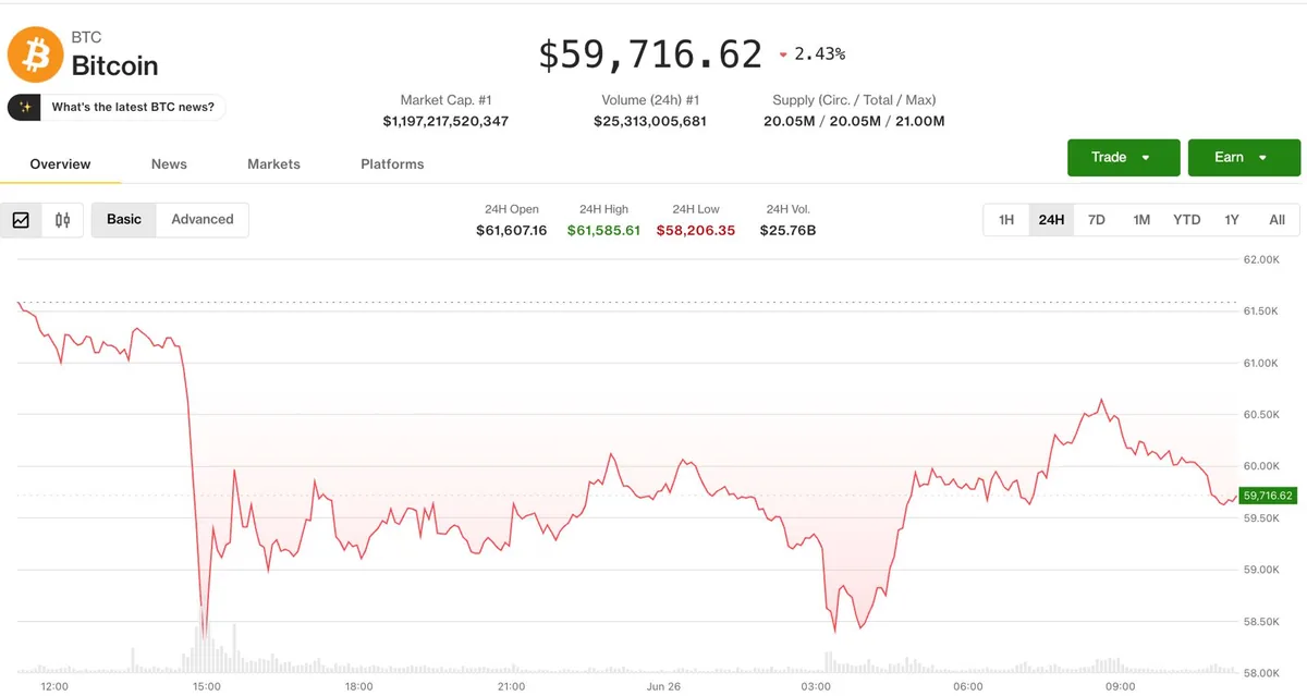 Bitcoin rebota desde los 58.000 dólares mientras los derivados muestran presión bajista