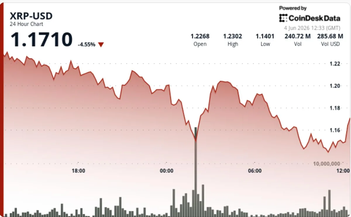 Ripple-Linked XRP Falls 7% to Four-Month Low