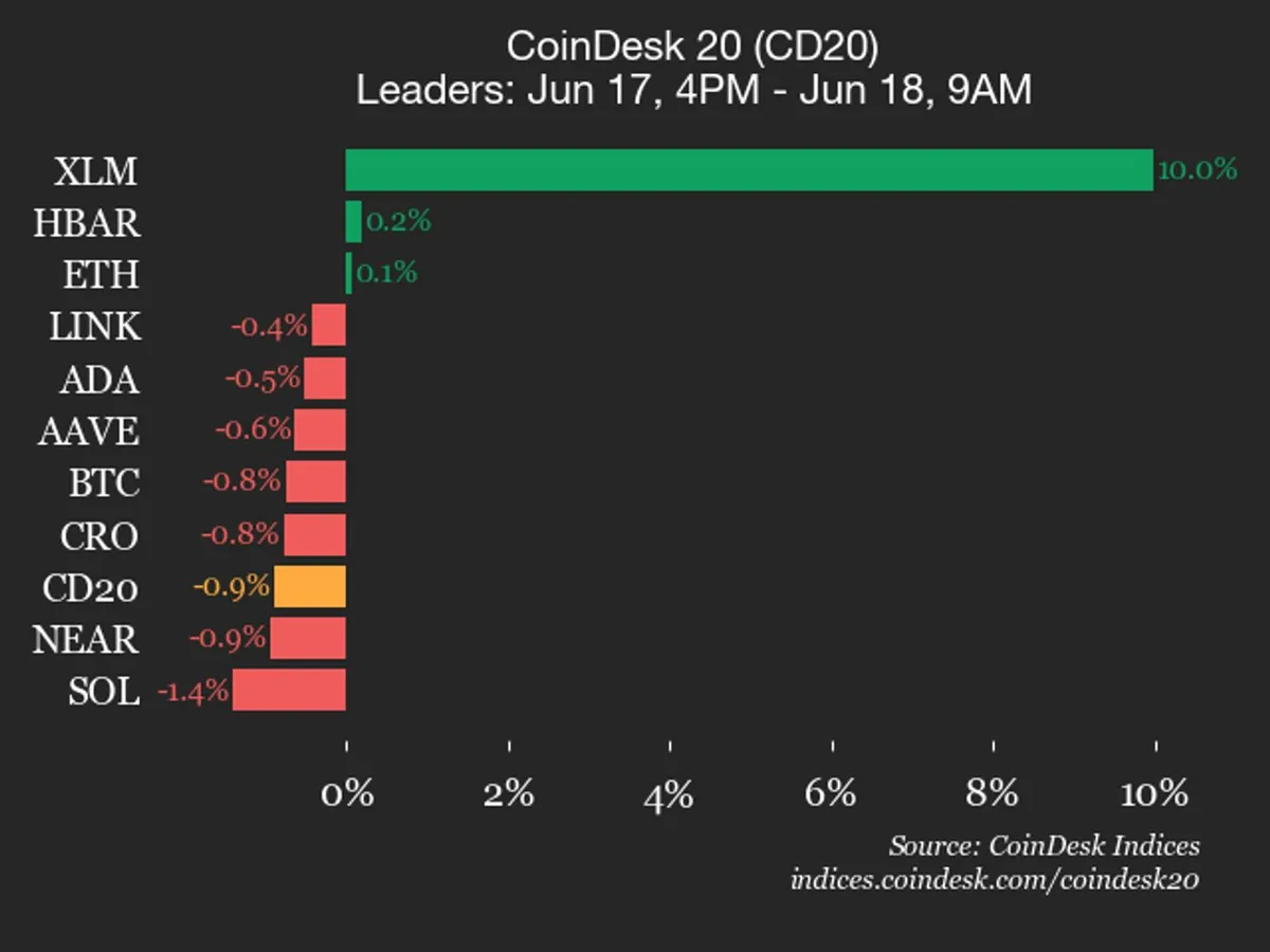 CoinDesk 20 Geriledi, Stellar Yüzde 10 Yükselişle Ayrıştı