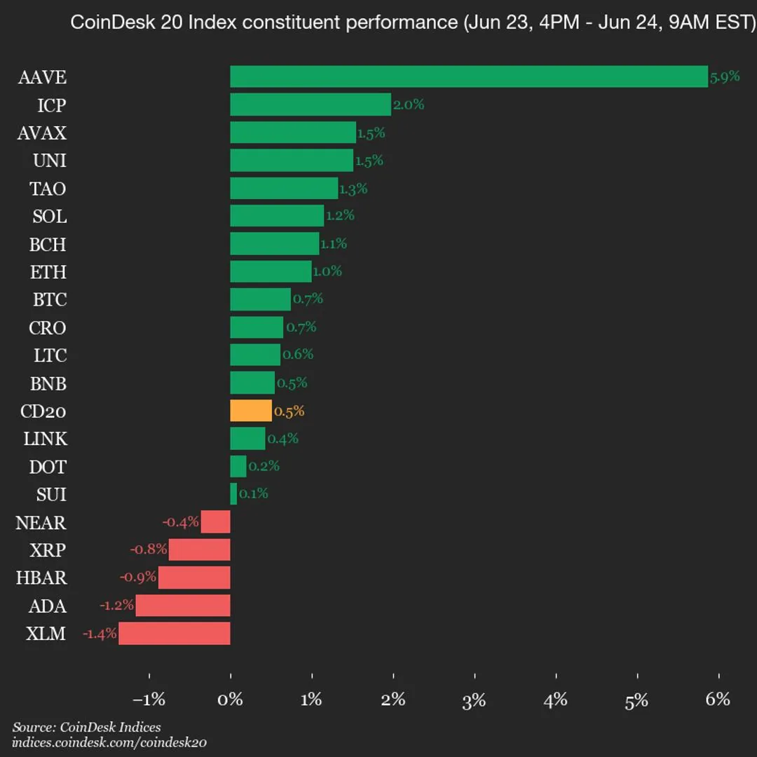 CoinDesk 20 Yükseldi: AAVE Yüzde 5,9 Değer Kazandı