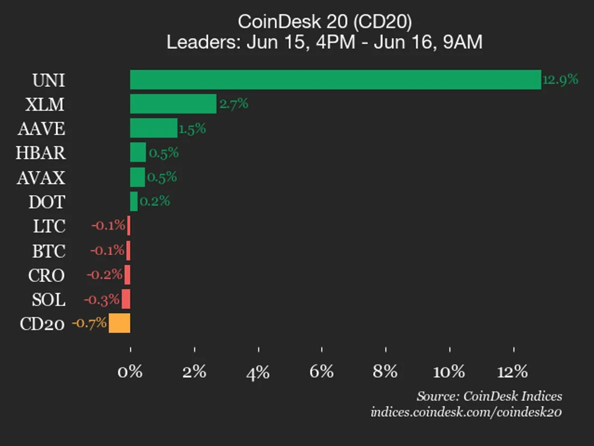 Uniswap Rises as CoinDesk 20 Trades Lower