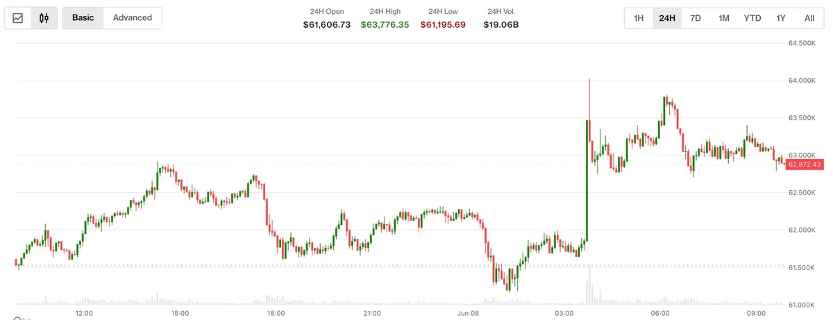 Bitcoin, Jeopolitik Gerilimle 63.000 Doların Altına Geriledi