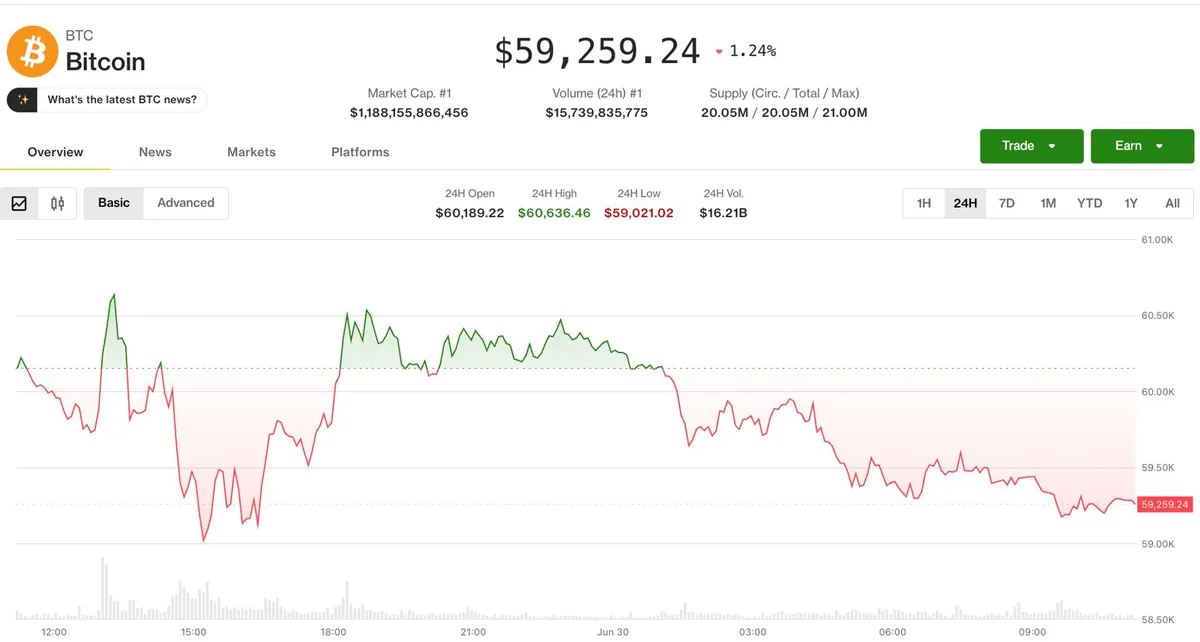 Bitcoin 2024 dip seviyelerine yaklaşırken düşüş korumasına talep arttı
