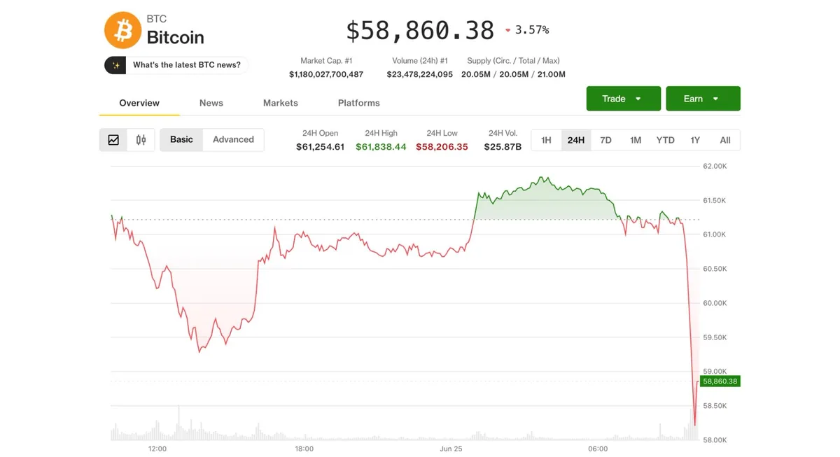 Bitcoin cae a 58.000 dólares y el mercado mira una posible presión sobre posiciones cortas