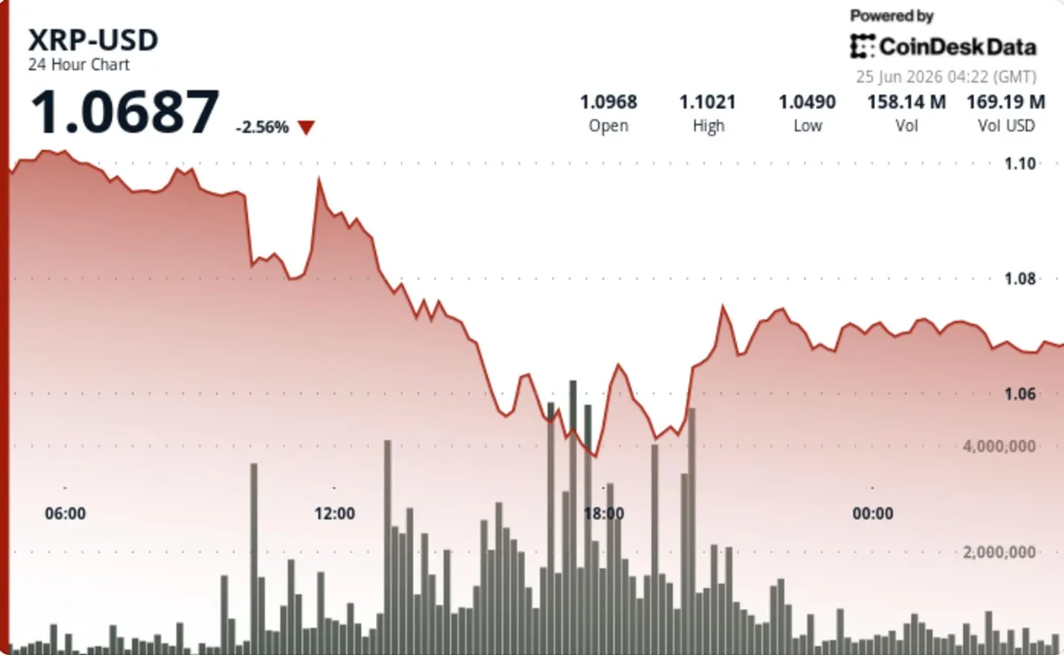 XRP cae 2,8% y el soporte de 1 dólar vuelve al foco