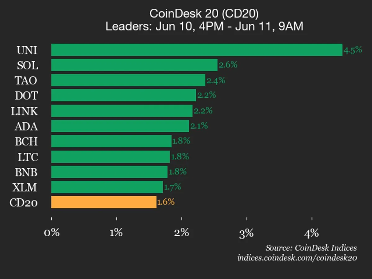 CoinDesk 20 Güncellemesi: Uniswap (UNI) %4,5 Yükseldi, Tüm Bileşenler Artış Kaydetti