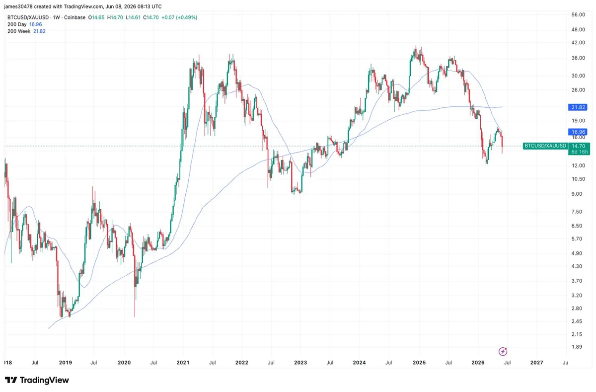 El oro cae bajo su media de 200 días y da una señal de alivio a los alcistas de bitcoin