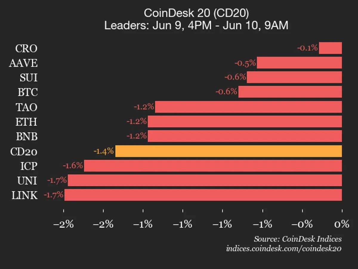 CoinDesk 20 Falls 1.4% as Every Constituent Trades Lower