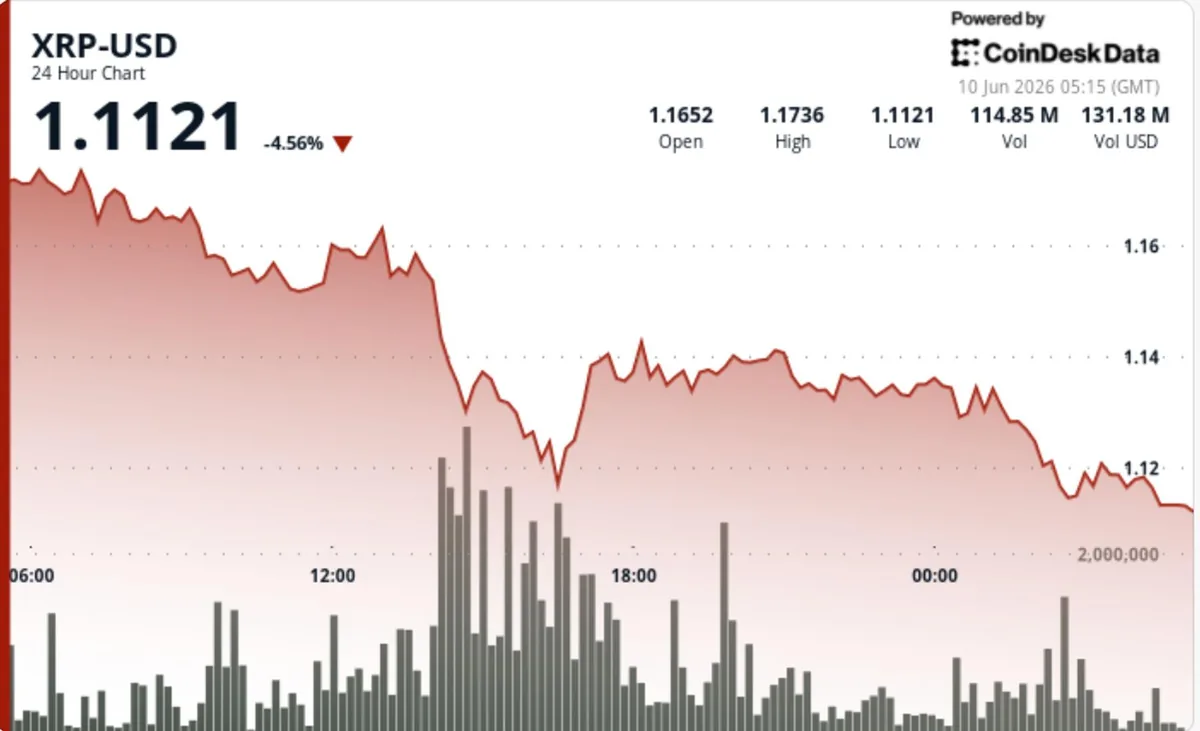 XRP, Yoğun Satışla Yüzde 4,5 Geriledi