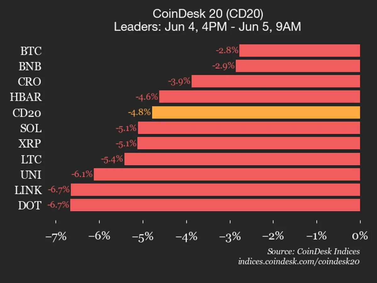 CoinDesk 20 performans güncellemesi: Bitcoin yüzde 2,8 gerilerken endeks düşüşte