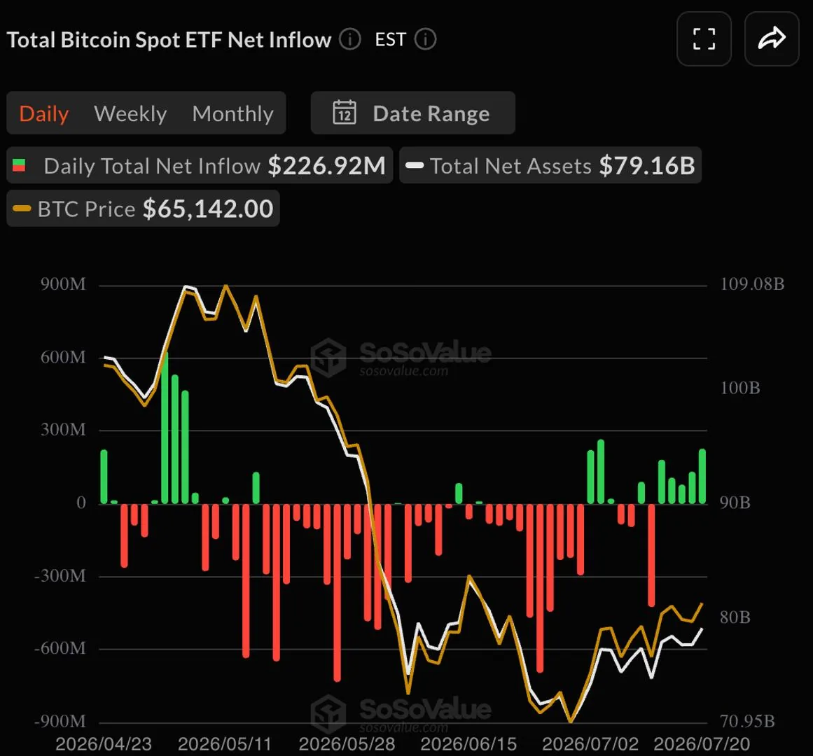 Bitcoin ETF’lerinde Nisan’dan Bu Yana İlk Kez Beş Gün Üst Üste Girişler