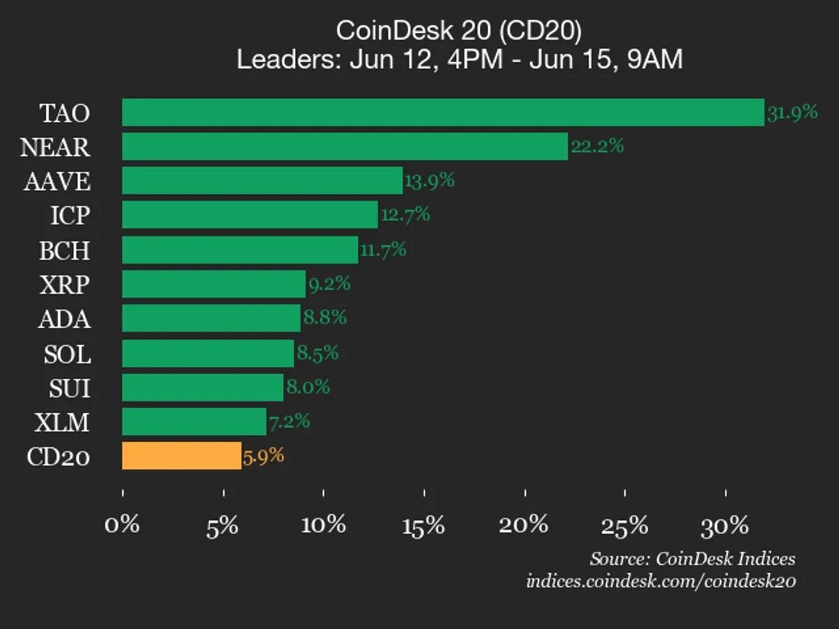 Bittensor lidera el avance del CoinDesk 20 con un salto del 31,9%