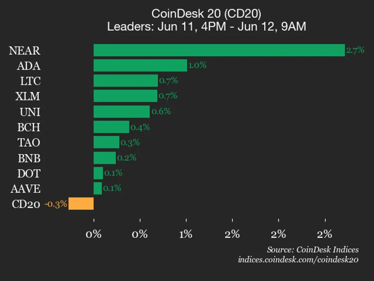 CoinDesk 20 geriledi; Ethereum yüzde 1 düştü