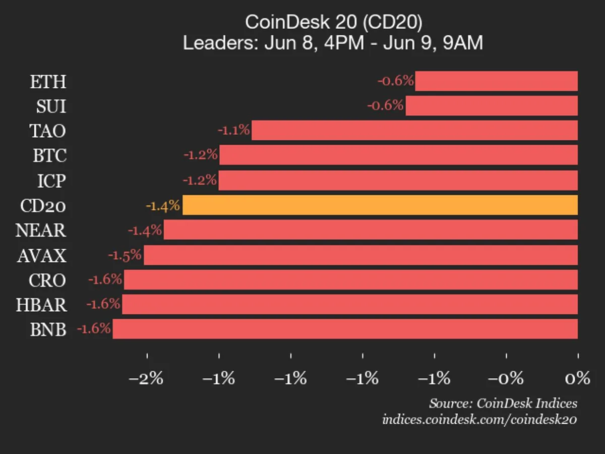 CoinDesk 20 Falls as AAVE and UNI Lead Losses