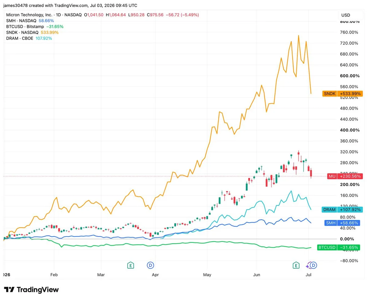 Bellek ve yarı iletken hisseleri ivme kaybederken bitcoin toparlandı