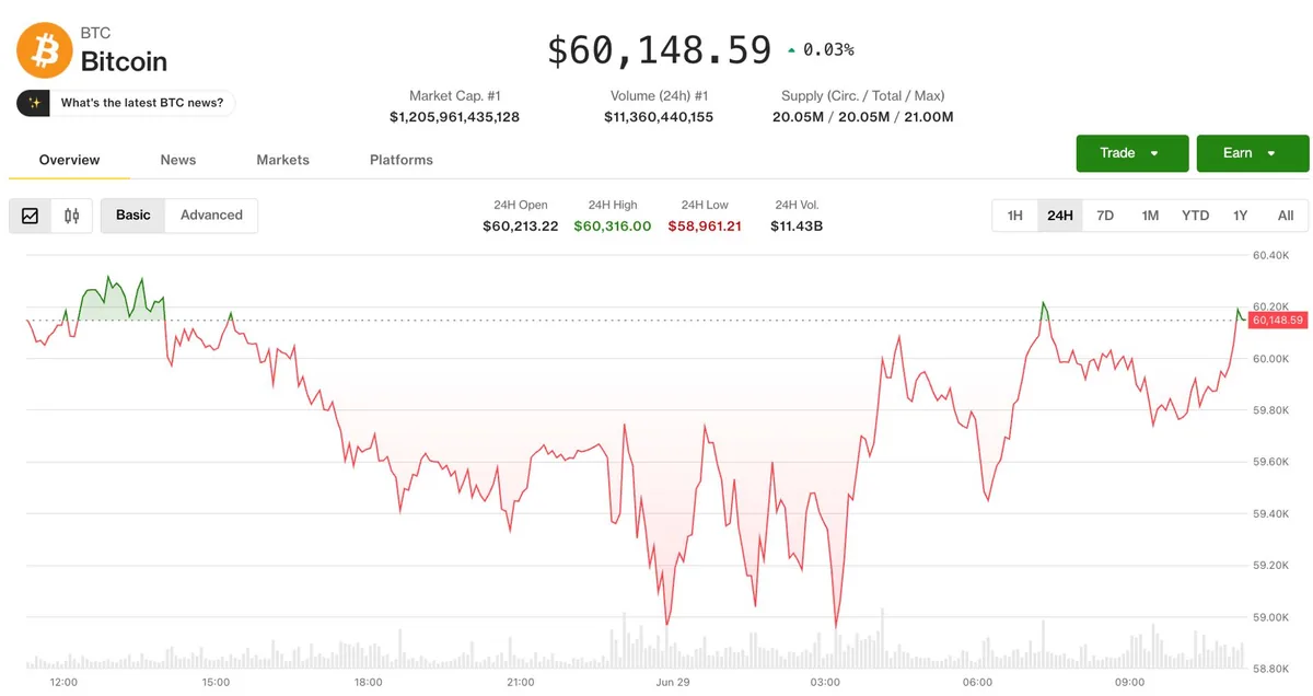 Bitcoin 60 Bin Doların Altında Seyrediyor