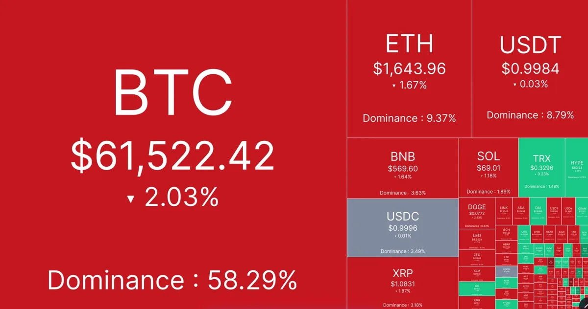 Bitcoin y ether lideran liquidaciones por 1.000 millones de dólares mientras sigue la operación de IA