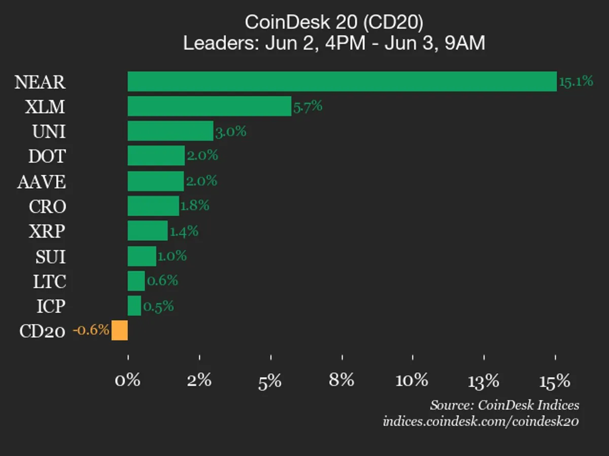 Bitcoin Cash düşüşü CoinDesk 20 endeksini aşağı çekti