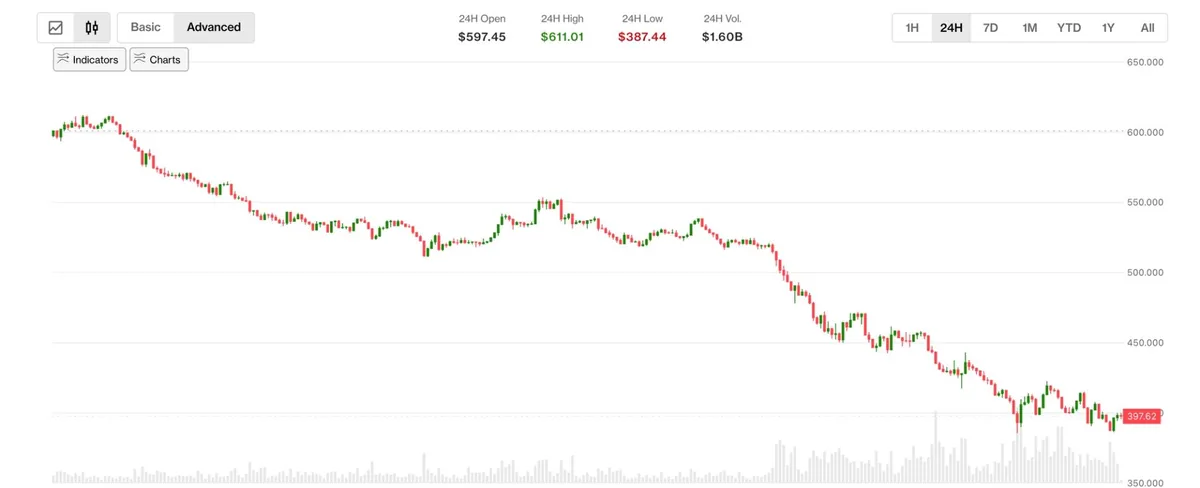 Zcash, dört yıl fark edilmeyen büyük bir hata sonrası sert düştü