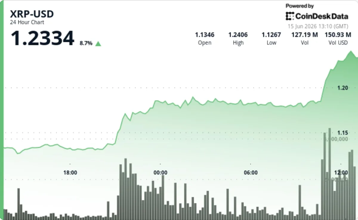 XRP supera los 1,20 dólares con un avance del 8% tras la venta masiva de junio
