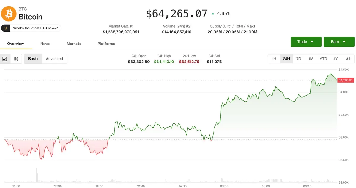 Crypto Rises as Bitcoin Retests $64,400 and Altcoin Sentiment Improves