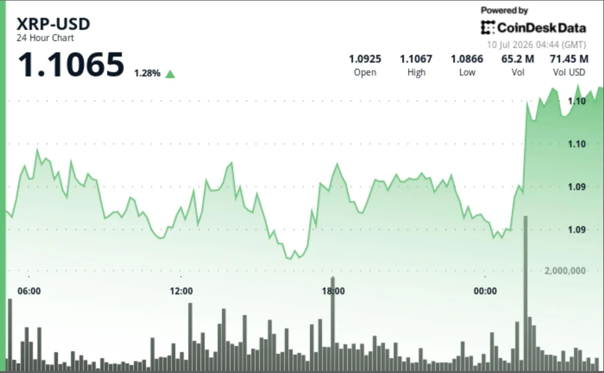 XRP Gains 2% After Buyers Clear $1.10 Resistance