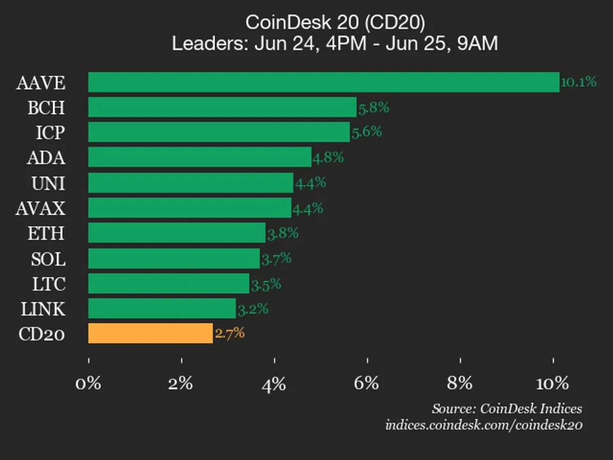 AAVE sube 10,1% mientras avanza el CoinDesk 20