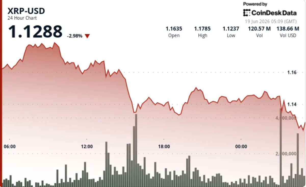 XRP cae 3% tras perder el soporte de 1,15 dólares y diluirse el intento de ruptura