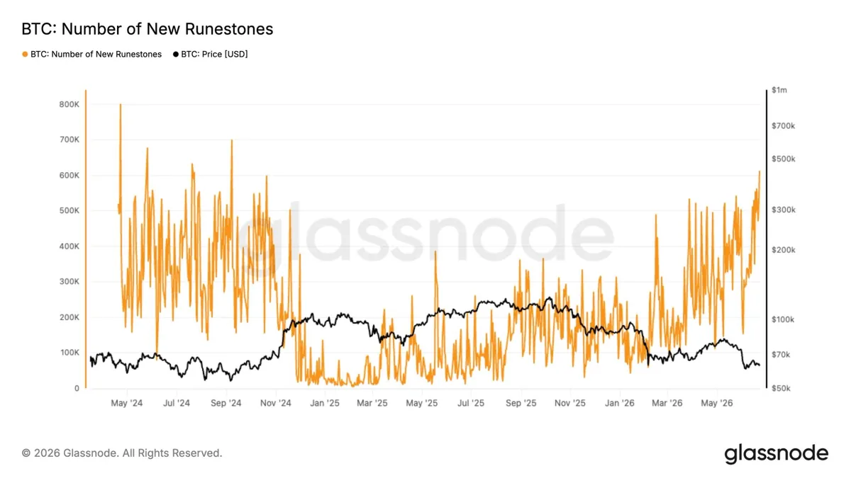 Bitcoin ağ trafiği iki yılın zirvesine çıktı; işlemler 820.000'i aştı